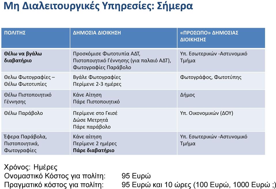 ημέρες Κάνε Αίτηση Πάρε Πιστοποιητικό Περίμενε στο Γκισέ Δώσε Μετρητά Πάρε παράβολο Κάνε αίτηση Περίμενε 2 ημέρες Πάρε διαβατήριο Υπ.