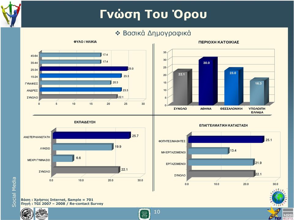 0 ΓΥΝΑΙΚΕΣ 20.3 15 16.3 ΑΝΔΡΕΣ ΣΥΝΟΛΟ 22.1 23.