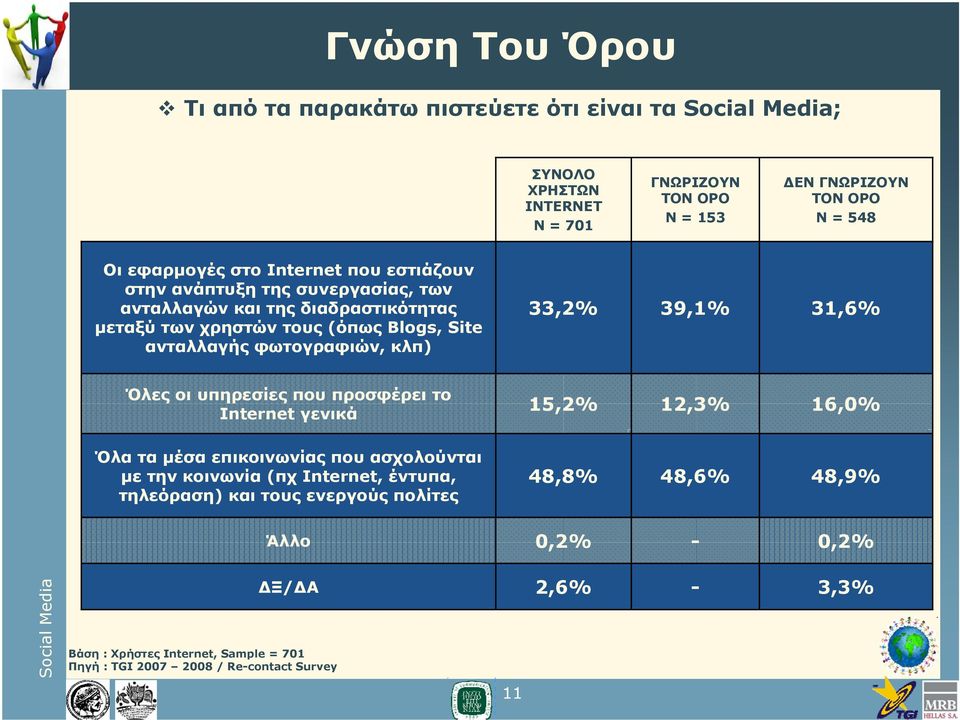 ανταλλαγής φωτογραφιών, κλπ) 33,2% 39,1% 31,6% Όλες οι υπηρεσίες που προσφέρει το Internet γενικά 15,2% 12,3% 16,0% Όλαταμέσαεπικοινωνίαςπουασχολούνται με