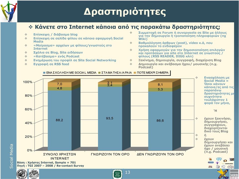 ΠΟΤΕ ΜΕΧΡΙ ΣΗΜΕΡΑ 7,0 4,8 3,1 3,4 Συμμετοχή σε Forum ήσυνεργασίασεsite με άλλους για την δημιουργία ή τροποποίηση πληροφοριών (πχ Wiki) Βαθμολόγηση άρθρων (post), video κ.