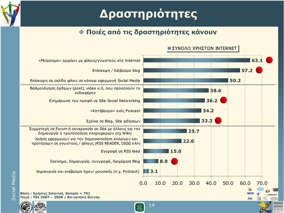 ά, που προκαλούν το ενδιαφέρον Ενημέρωση του προφίλ σε Site Social Networking «Κατέβασμα» ενός Podcast Σχόλια σε Blog, Site ειδήσεων 38.6 36.2 34.2 33.