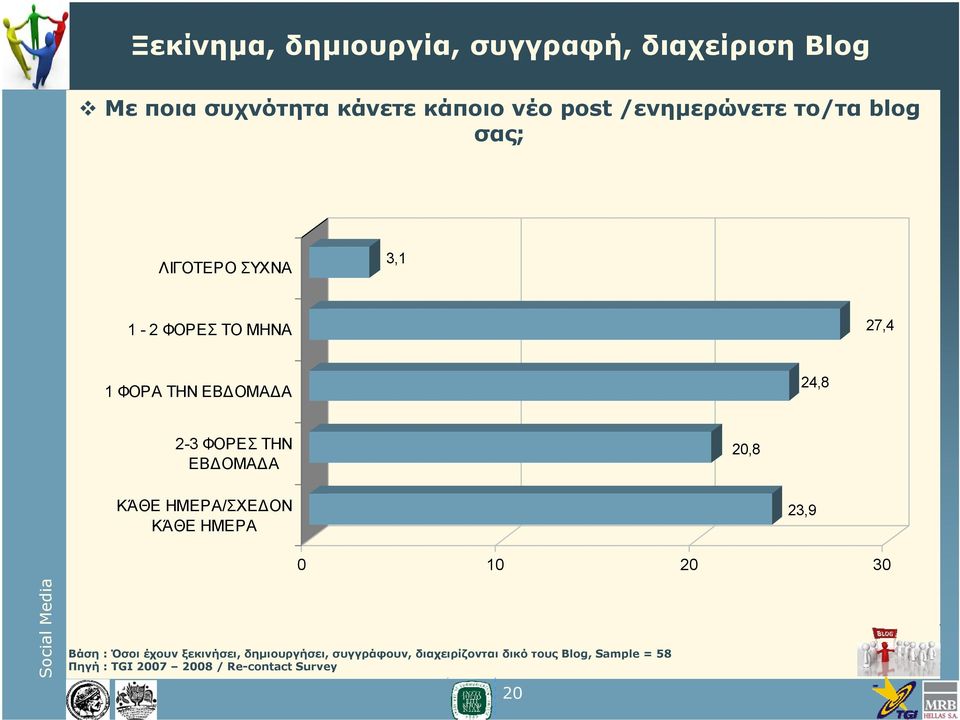 ΕΒΔΟΜΑΔΑ 24,8 2-3 ΦΟΡΕΣ ΤΗΝ ΕΒΔΟΜΑΔΑ 20,8 ΚΆΘΕ ΗΜΕΡΑ/ΣΧΕΔΟΝ ΚΆΘΕ ΗΜΕΡΑ 23,9 0 10 20 30