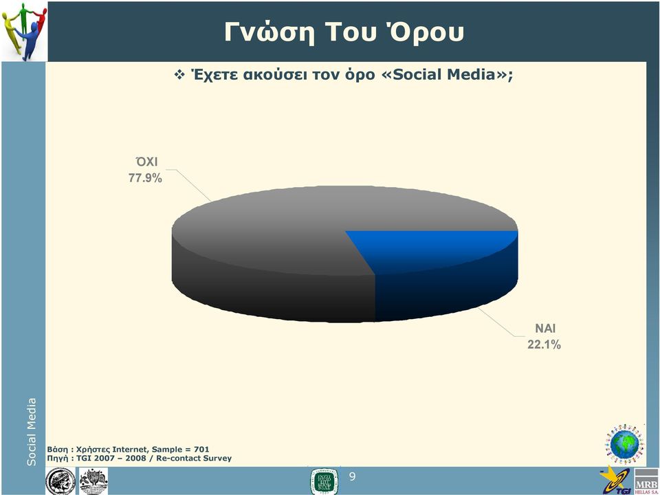 9% ΝΑΙ 22.