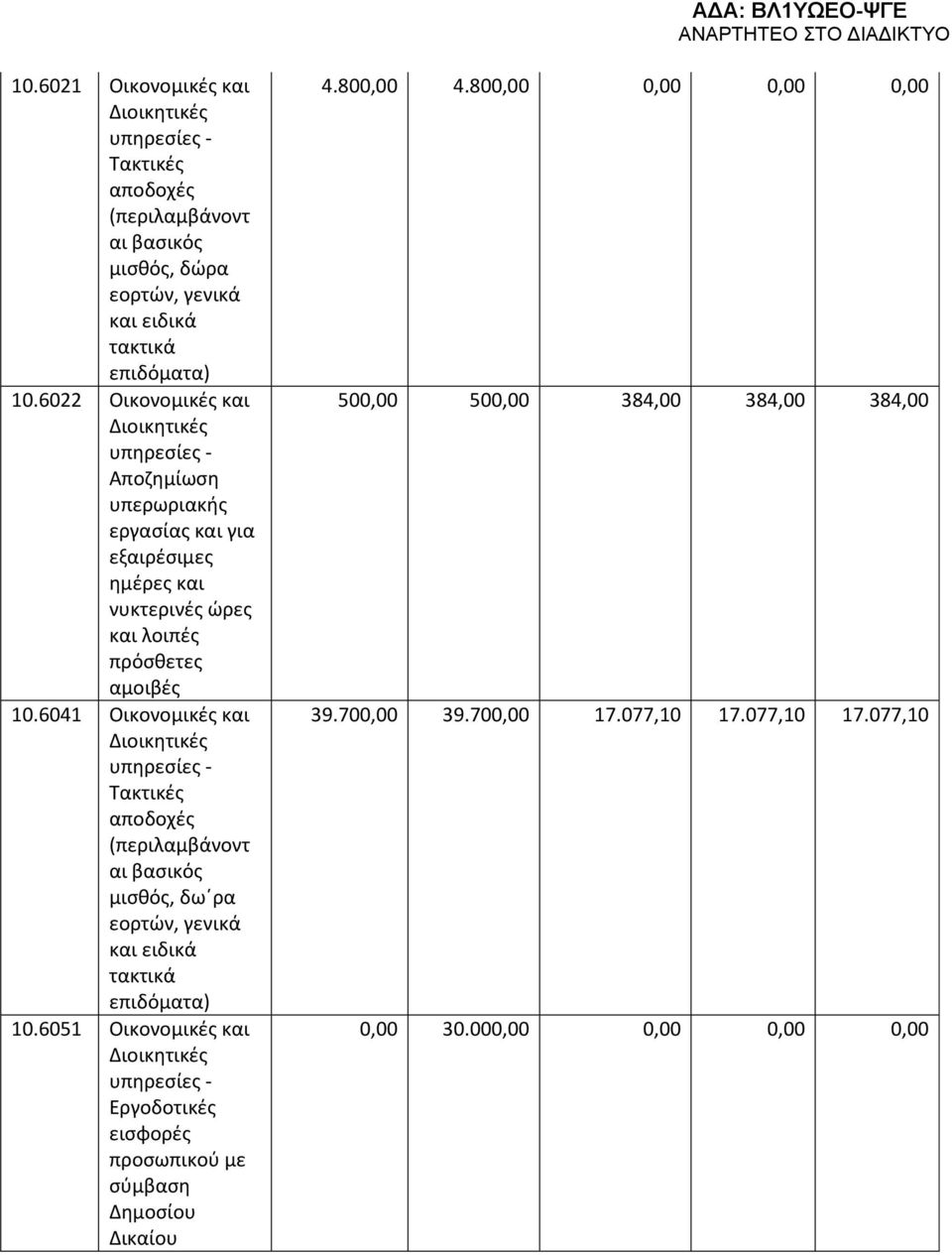 6041 Οικονομικές Τακτικές αποδοχές (περιλαμβάνοντ αι βασικός μισθός, δω ρα εορτών, γενικά ειδικά τακτικά επιδόματα) 10.