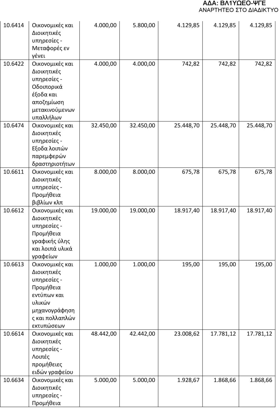 6614 Οικονομικές Λοιπές προμήθειες ειδών γραφείου 10.6634 Οικονομικές Προμήθεια 4.000,00 5.800,00 4.129,85 4.129,85 4.129,85 4.000,00 4.000,00 742,82 742,82 742,82 32.450,00 32.450,00 25.448,70 25.