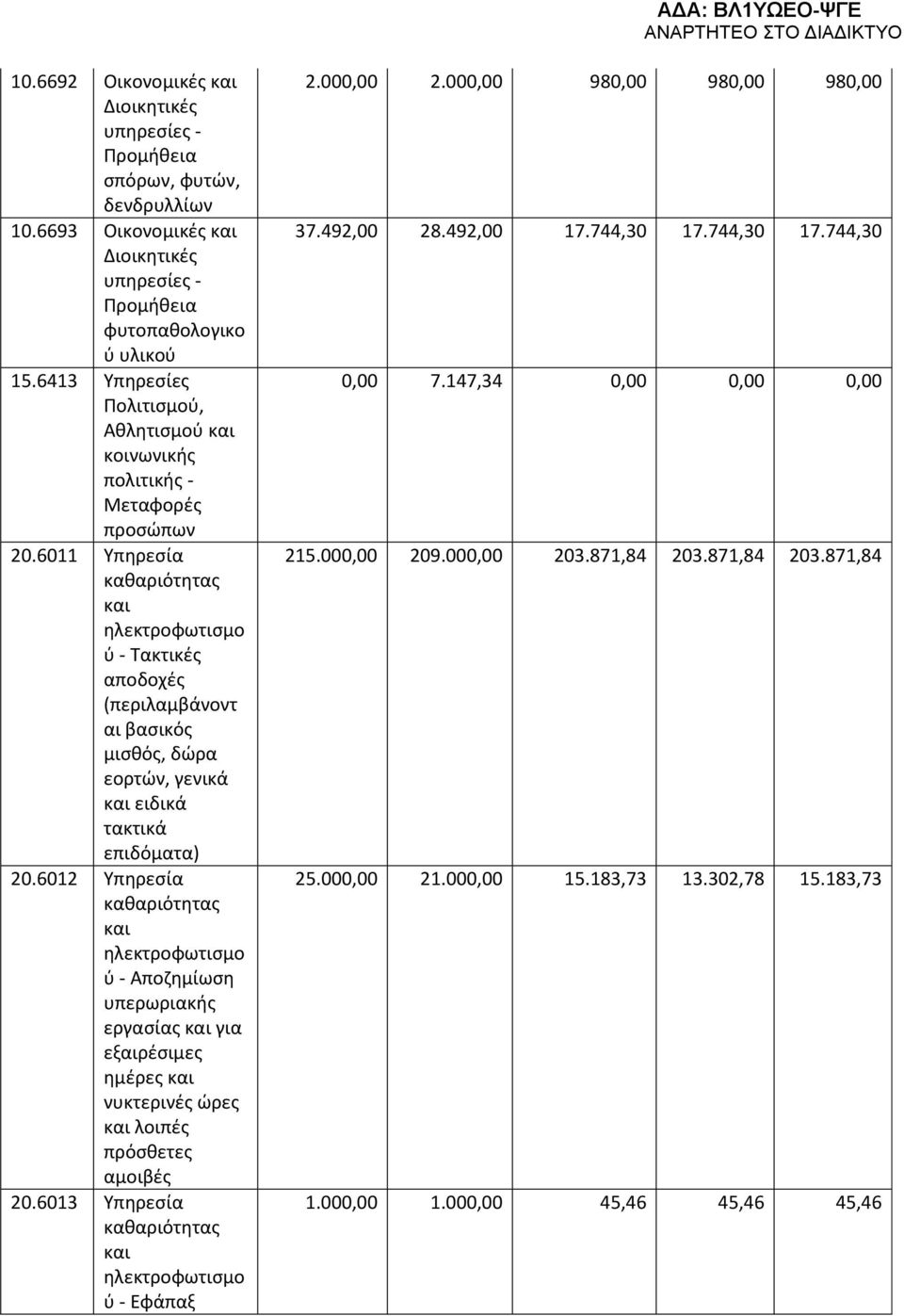 6011 Υπηρεσία ύ - Τακτικές αποδοχές (περιλαμβάνοντ αι βασικός μισθός, δώρα εορτών, γενικά ειδικά τακτικά επιδόματα) 20.