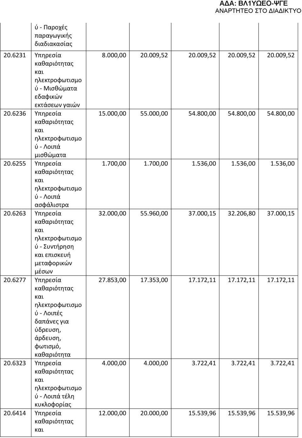 6323 Υπηρεσία ύ - Λοιπά τέλη κυκλοφορίας 20.6414 Υπηρεσία 8.000,00 20.009,52 20.009,52 20.009,52 20.009,52 15.000,00 55.000,00 54.800,00 54.800,00 54.800,00 1.700,00 1.