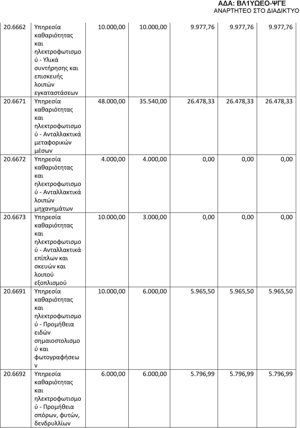 6691 Υπηρεσία ύ - Προμήθεια ειδών σημαιοστολισμο ύ φωτογραφήσεω ν 20.6692 Υπηρεσία ύ - Προμήθεια σπόρων, φυτών, δενδρυλλίων 10.000,00 10.000,00 9.977,76 9.