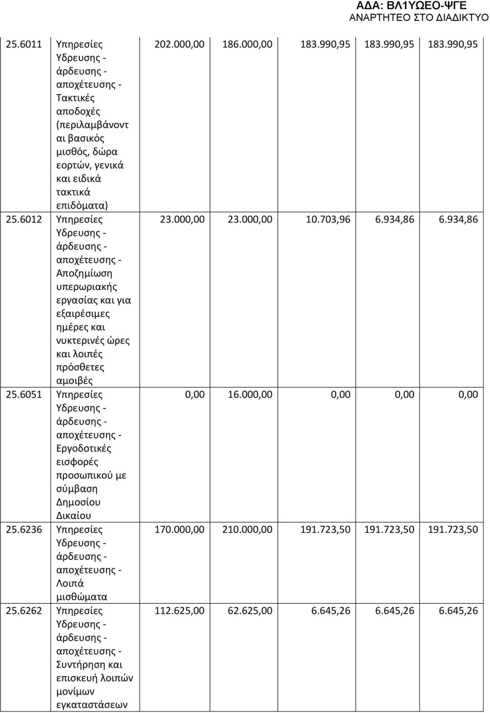 6051 Υπηρεσίες Εργοδοτικές εισφορές προσωπικού με σύμβαση Δημοσίου Δικαίου 25.6236 Υπηρεσίες Λοιπά μισθώματα 25.