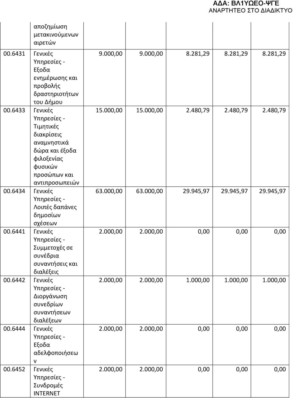 6441 Γενικές Συμμετοχές σε συνέδρια συναντήσεις διαλέξεις 00.6442 Γενικές Διοργάνωση συνεδρίων συναντήσεων διαλέξεων 00.6444 Γενικές Εξοδα αδελφοποιήσεω ν 00.