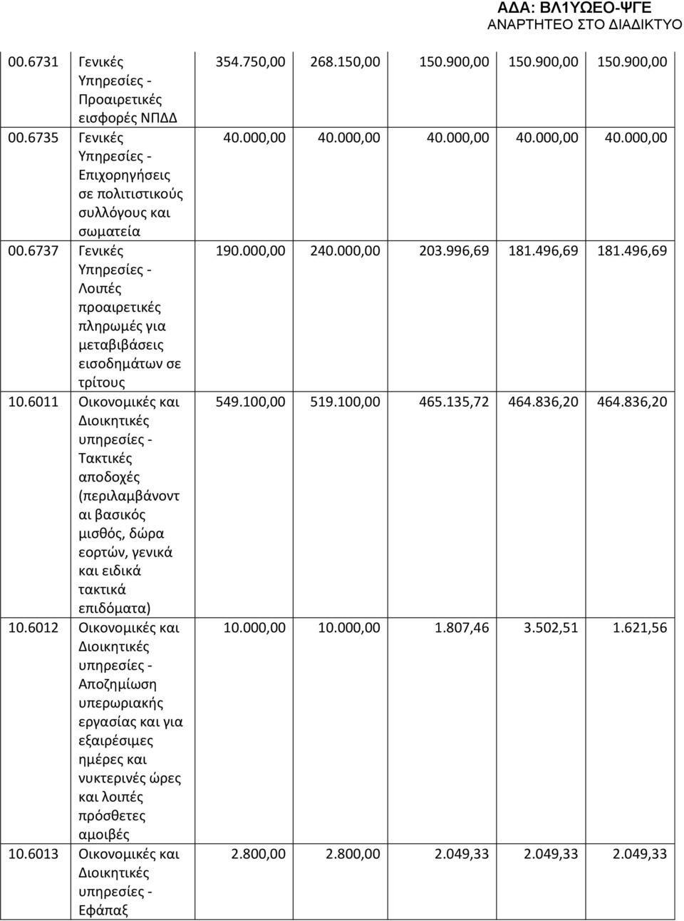 6011 Οικονομικές Τακτικές αποδοχές (περιλαμβάνοντ αι βασικός μισθός, δώρα εορτών, γενικά ειδικά τακτικά επιδόματα) 10.