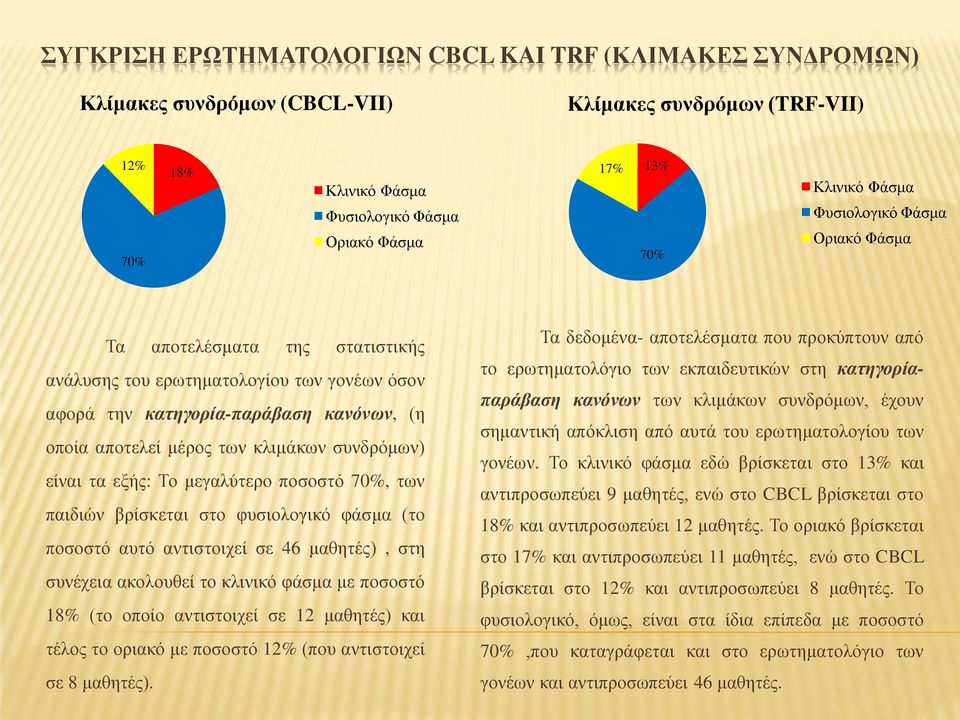 είναι τα εξής: Το μεγαλύτερο ποσοστό 70%, των παιδιών βρίσκεται στο φυσιολογικό φάσμα (το ποσοστό αυτό αντιστοιχεί σε 46 μαθητές), στη συνέχεια ακολουθεί το κλινικό φάσμα με ποσοστό 18% (το οποίο