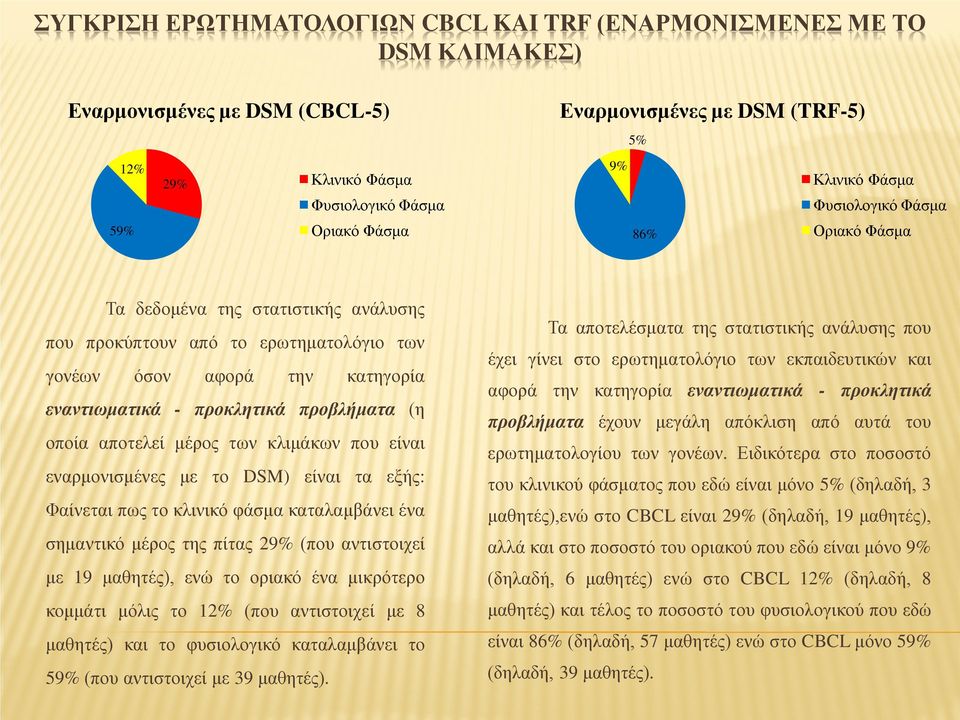 (η οποία αποτελεί μέρος των κλιμάκων που είναι εναρμονισμένες με το DSM) είναι τα εξής: Φαίνεται πως το κλινικό φάσμα καταλαμβάνει ένα σημαντικό μέρος της πίτας 29% (που αντιστοιχεί με 19 μαθητές),