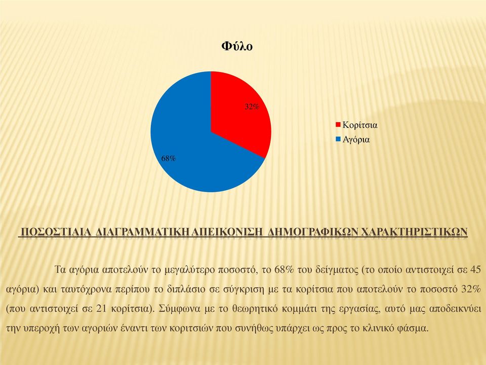 σύγκριση με τα κορίτσια που αποτελούν το ποσοστό 32% (που αντιστοιχεί σε 21 κορίτσια).