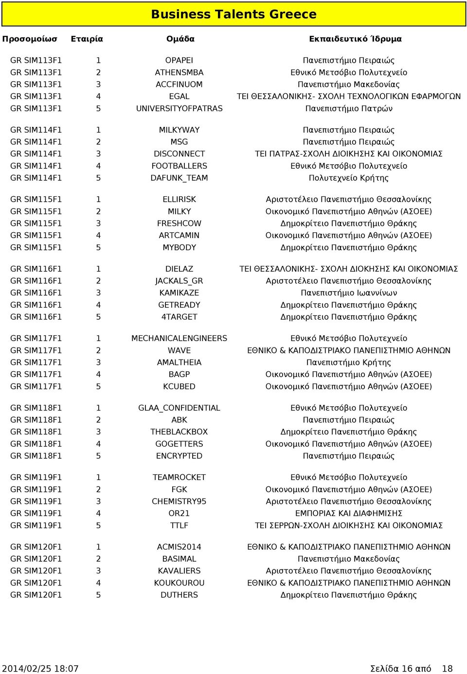 ΚΑΙ ΟΙΚΟΝΟΜΙΑΣ GR SIM114F1 4 FOOTBALLERS Εθνικό Μετσόβιο Πολυτεχνείο GR SIM114F1 5 DAFUNK_TEAM Πολυτεχνείο Κρήτης GR SIM115F1 1 ELLIRISK Αριστοτέλειο Πανεπιστήμιο Θεσσαλονίκης GR SIM115F1 2 MILKY