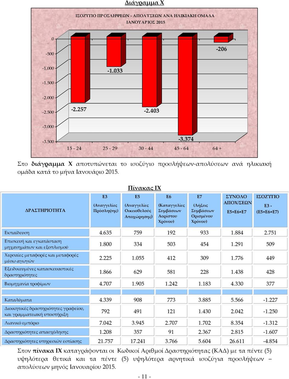 Πίνακας IX ΔΡΑΣΤΗΡΙΟΤΗΤΑ Πρόσληψης) Ε5 Οικειοθελούς Αποχώρησης) Ε6 Αορίστου Ε7 (Λήξεις Ορισμένου ΑΠΟΧ/ΣΕΩΝ - () Εκπαίδευση 4.635 759 192 933 1.884 2.