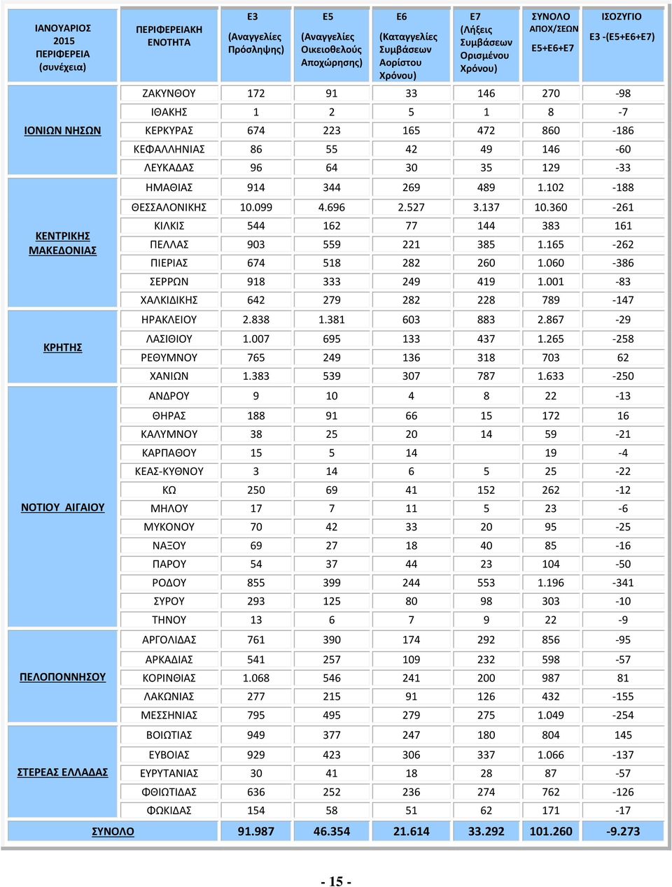 102-188 ΘΕΣΣΑΛΟΝΙΚΗΣ 10.099 4.696 2.527 3.137 10.360-261 ΚΙΛΚΙΣ 544 162 77 144 383 161 ΠΕΛΛΑΣ 903 559 221 385 1.165-262 ΠΙΕΡΙΑΣ 674 518 282 260 1.060-386 ΣΕΡΡΩΝ 918 333 249 419 1.