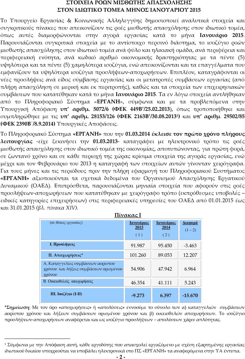 Παρουσιάζονται συγκριτικά στοιχεία με το αντίστοιχο περσινό διάστημα, το ισοζύγιο ροών μισθωτής απασχόλησης στον ιδιωτικό τομέα ανά φύλο και ηλικιακή ομάδα, ανά περιφέρεια και περιφερειακή ενότητα,