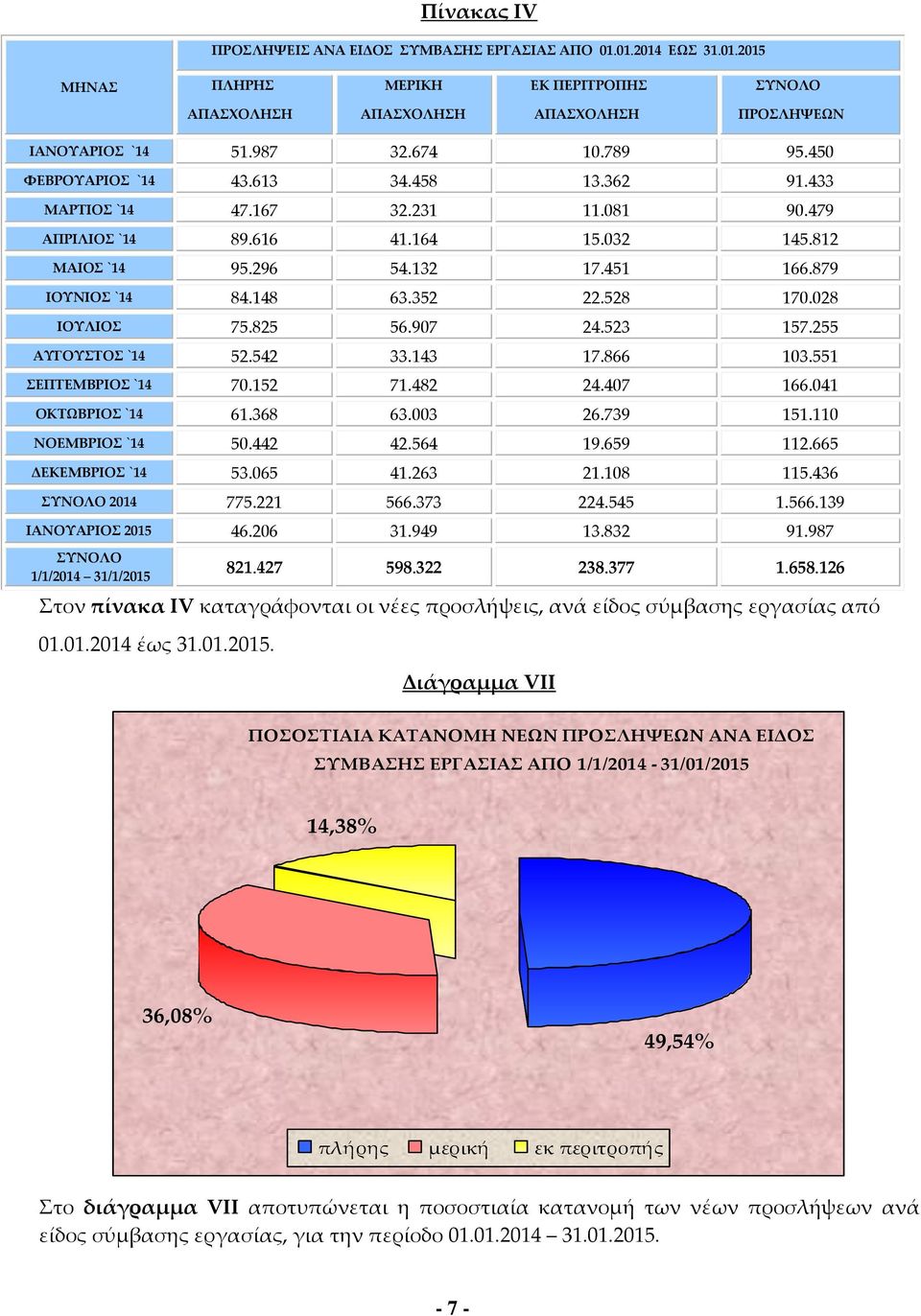 528 170.028 ΙΟΥΛΙΟΣ 75.825 56.907 24.523 157.255 ΑΥΓΟΥΣΤΟΣ `14 52.542 33.143 17.866 103.551 ΣΕΠΤΕΜΒΡΙΟΣ `14 70.152 71.482 24.407 166.041 ΟΚΤΩΒΡΙΟΣ `14 61.368 63.003 26.739 151.110 ΝΟΕΜΒΡΙΟΣ `14 50.