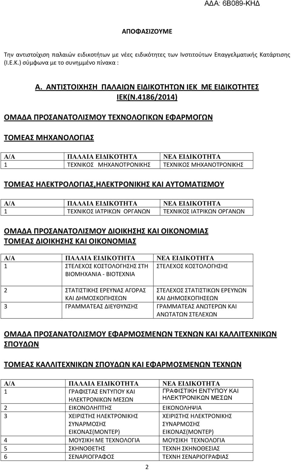 4186/2014) ΟΜΑΔΑ ΠΡΟΣΑΝΑΤΟΛΙΣΜΟΥ ΤΕΧΝΟΛΟΓΙΚΩΝ ΕΦΑΡΜΟΓΩΝ ΤΟΜΕΑΣ ΜΗΧΑΝΟΛΟΓΙΑΣ 1 ΤΕΧΝΙΚΟΣ ΜΗΧΑΝΟΤΡΟΝΙΚΗΣ ΤΕΧΝΙΚΟΣ ΜΗΧΑΝΟΤΡΟΝΙΚΗΣ ΤΟΜΕΑΣ ΗΛΕΚΤΡΟΛΟΓΙΑΣ,ΗΛΕΚΤΡΟΝΙΚΗΣ ΚΑΙ ΑΥΤΟΜΑΤΙΣΜΟΥ 1 ΤΕΧΝΙΚΟΣ ΙΑΤΡΙΚΩΝ