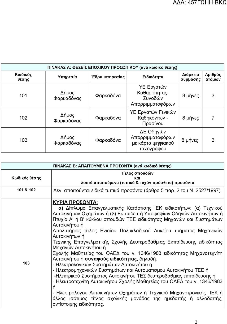 8 μήνες 3 101 & 102 Δεν απαιτούνται ειδικά τυπικά προσόντα (άρθρο 5 παρ. 2 του Ν. 2527/1997).