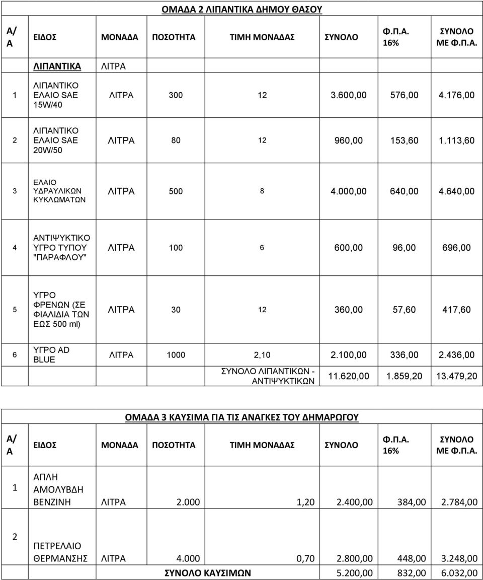 640,00 4 ΑΝΤΙΨΥΚΤΙΚΟ ΥΓΡΟ ΤΥΠΟΥ "ΠΑΡΑΦΛΟΥ" ΛΙΤΡΑ 100 6 600,00 96,00 696,00 5 ΥΓΡΟ ΦΡΕΝΩΝ (ΣΕ ΦΙΑΛΙΔΙΑ ΤΩΝ ΕΩΣ 500 ml) ΛΙΤΡΑ 30 12 360,00 57,60 417,60 6 ΥΓΡΟ AD BLUE ΛΙΤΡΑ 1000 2,10 2.100,00 336,00 2.