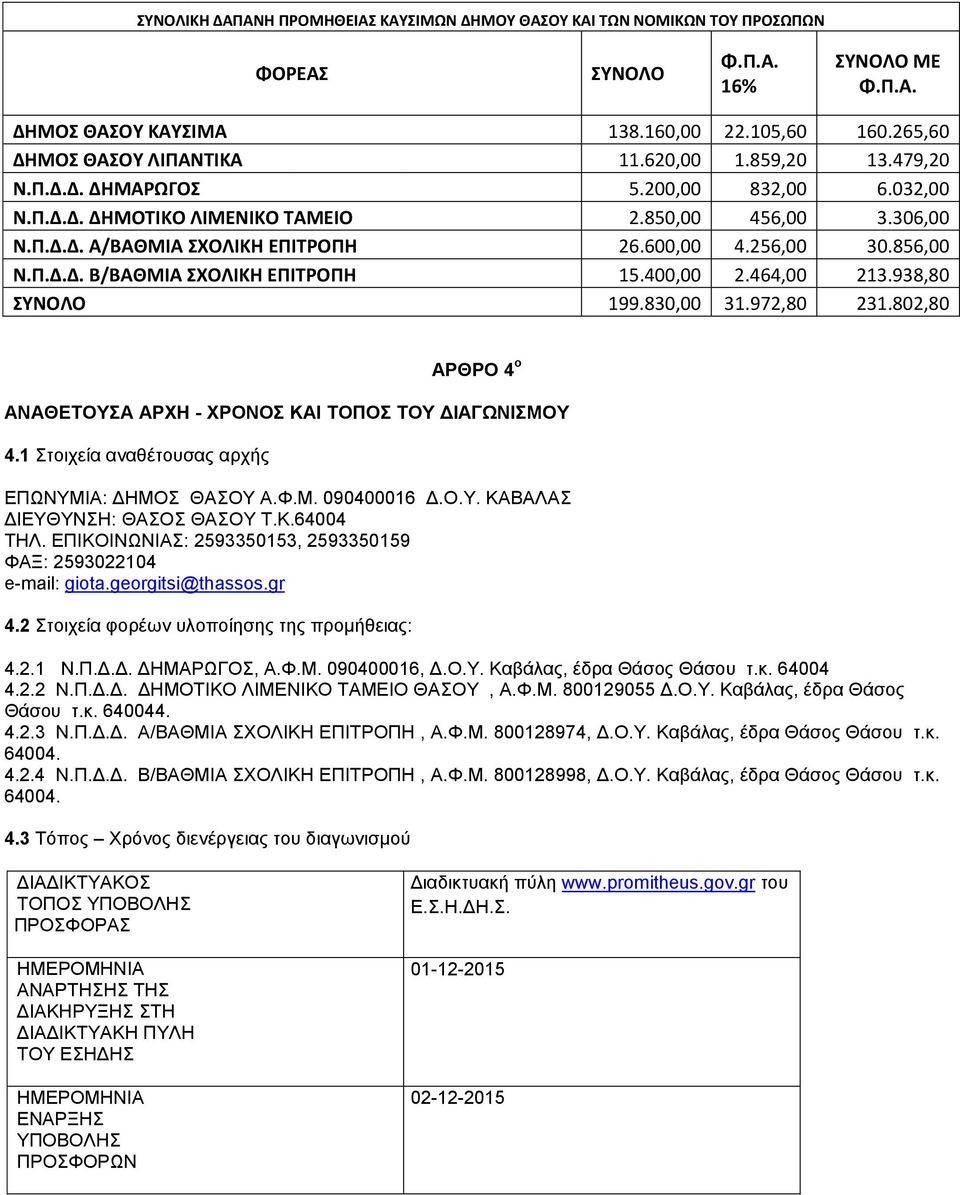 400,00 2.464,00 213.938,80 ΣΥΝΟΛΟ 199.830,00 31.972,80 231.802,80 ΑΡΘΡΟ 4 ο ΑΝΑΘΕΤΟΥΣΑ ΑΡΧΗ - ΧΡΟΝΟΣ ΚΑΙ ΤΟΠΟΣ ΤΟΥ ΔΙΑΓΩΝΙΣΜΟΥ 4.1 Στοιχεία αναθέτουσας αρχής ΕΠΩΝΥΜΙΑ: ΔΗΜΟΣ ΘΑΣΟΥ Α.Φ.Μ. 090400016 Δ.