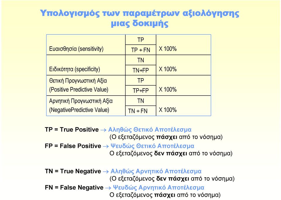 Αληθώς Θετικό Αποτέλεσμα (Ο εξεταζόμενος πάσχει από το νόσημα) FP = False Positive Ψευδώς Θετικό Αποτέλεσμα Οεξεταζόμενοςδεν πάσχει απότονόσημα) TΝ =