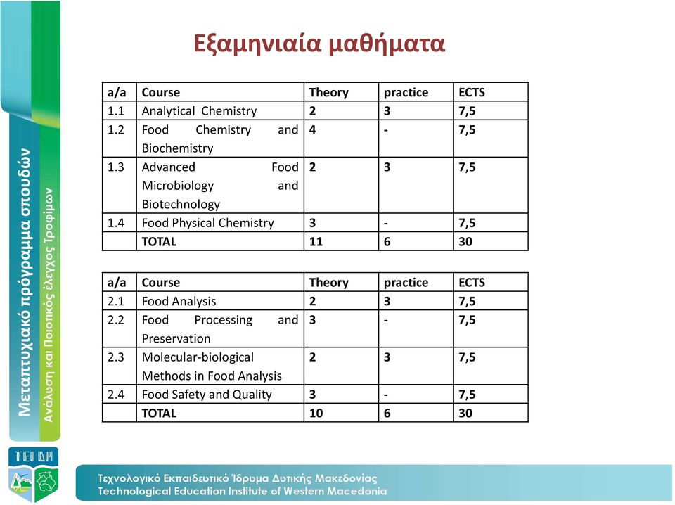 4 Food Physical Chemistry 3-7,5 TOTAL 11 6 30 a/a Course Theory practice ECTS 2.1 Food Analysis 2 3 7,5 2.