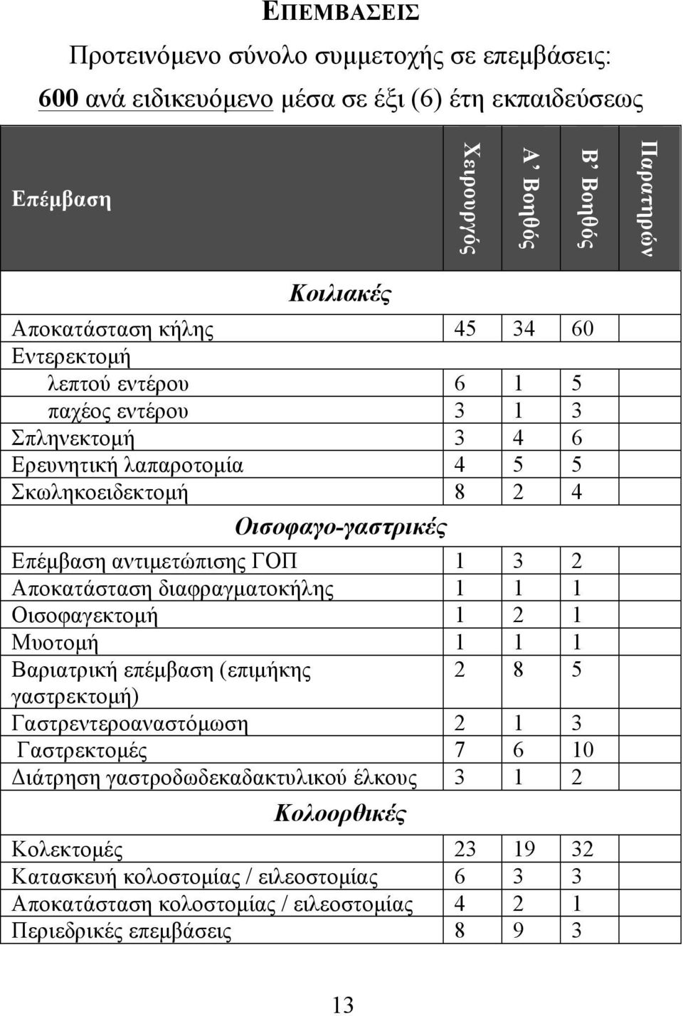 1 3 2 Αποκατάσταση διαφραγµατοκήλης 1 1 1 Οισοφαγεκτοµή 1 2 1 Μυοτοµή 1 1 1 Βαριατρική επέµβαση (επιµήκης 2 8 5 γαστρεκτοµή) Γαστρεντεροαναστόµωση 2 1 3 Γαστρεκτοµές 7 6 10 Διάτρηση