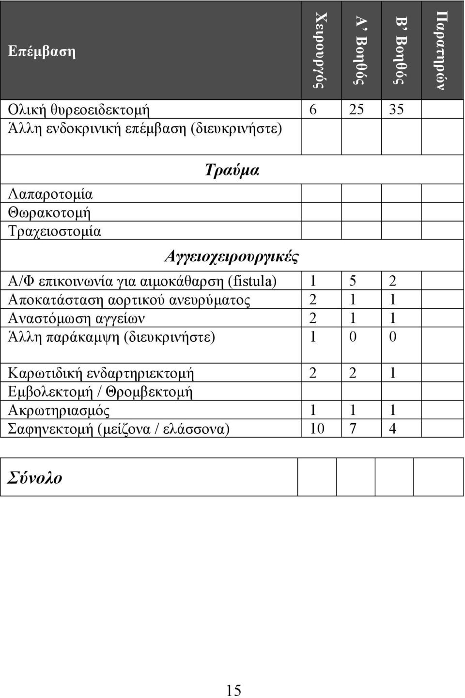 (fistula) 1 5 2 Αποκατάσταση αορτικού ανευρύµατος 2 1 1 Αναστόµωση αγγείων 2 1 1 Άλλη παράκαµψη (διευκρινήστε) 1 0