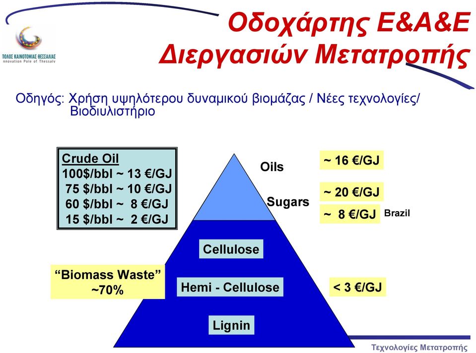 $/bbl ~ 10 /GJ 60 $/bbl ~ 8 /GJ 15 $/bbl ~ 2 /GJ Oils Sugars ~ 16 /GJ ~ 20