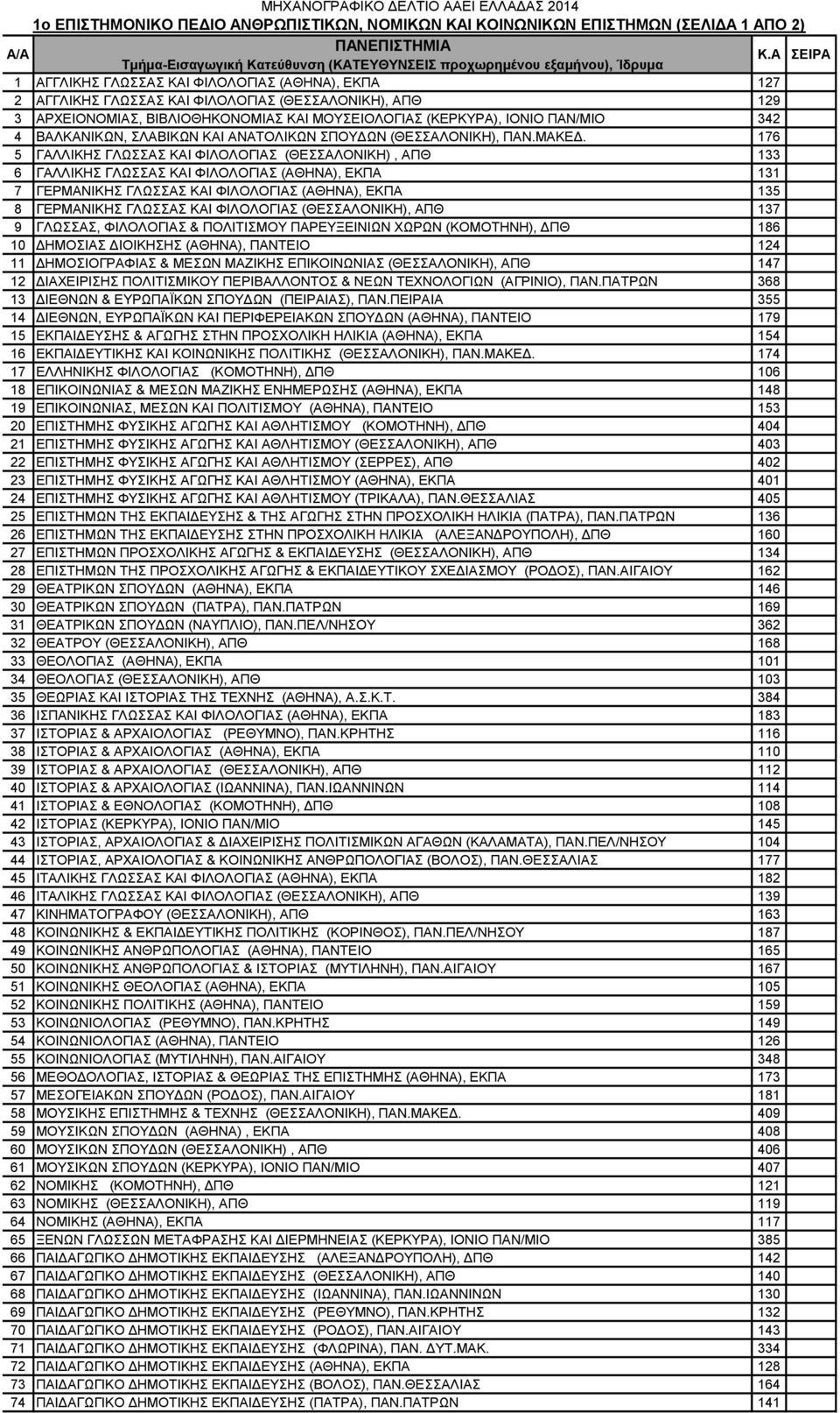 176 5 ΓΑΛΛΙΚΗΣ ΓΛΩΣΣΑΣ ΚΑΙ ΦΙΛΟΛΟΓΙΑΣ (ΘΕΣΣΑΛΟΝΙΚΗ), ΑΠΘ 133 6 ΓΑΛΛΙΚΗΣ ΓΛΩΣΣΑΣ ΚΑΙ ΦΙΛΟΛΟΓΙΑΣ (ΑΘΗΝΑ), ΕΚΠΑ 131 7 ΓΕΡΜΑΝΙΚΗΣ ΓΛΩΣΣΑΣ ΚΑΙ ΦΙΛΟΛΟΓΙΑΣ (ΑΘΗΝΑ), ΕΚΠΑ 135 8 ΓΕΡΜΑΝΙΚΗΣ ΓΛΩΣΣΑΣ ΚΑΙ