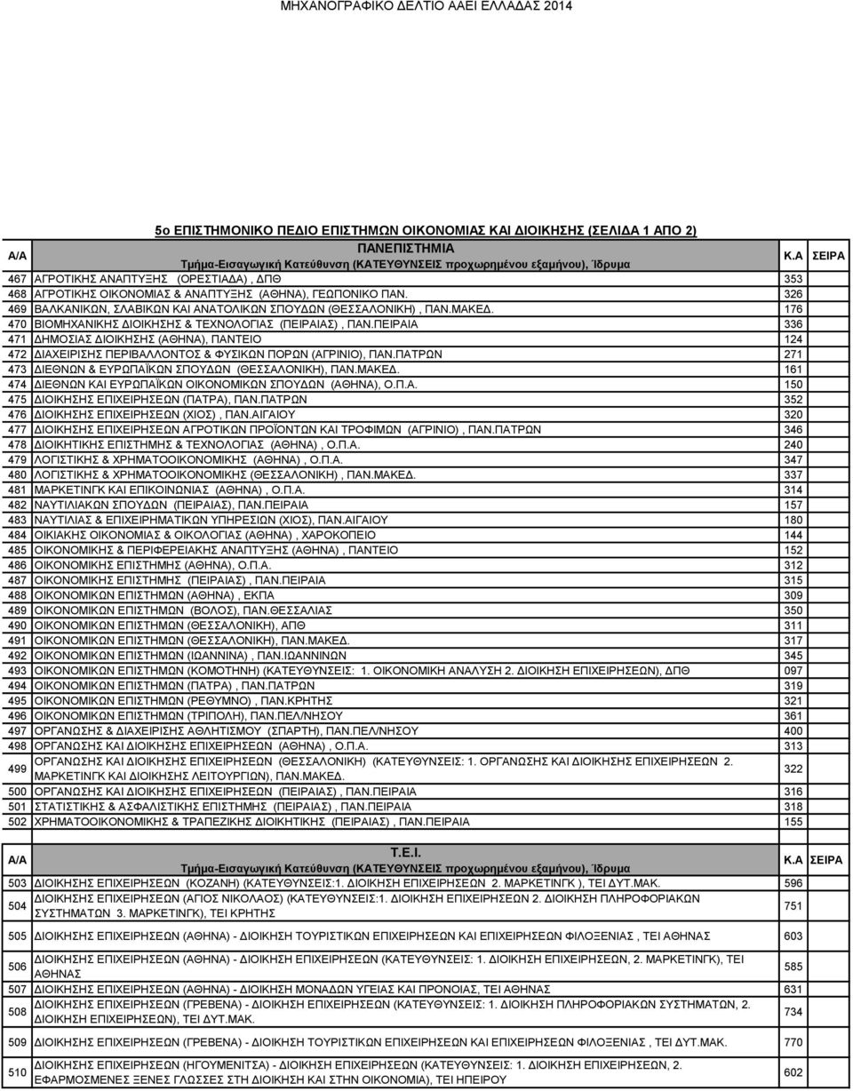 ΠΕΙΡΑΙΑ 336 471 ΔΗΜΟΣΙΑΣ ΔΙΟΙΚΗΣΗΣ (ΑΘΗΝΑ), ΠΑΝΤΕΙΟ 124 472 ΔΙΑΧΕΙΡΙΣΗΣ ΠΕΡΙΒΑΛΛΟΝΤΟΣ & ΦΥΣΙΚΩΝ ΠΟΡΩΝ (ΑΓΡΙΝΙΟ), ΠΑΝ.ΠΑΤΡΩΝ 271 473 ΔΙΕΘΝΩΝ & ΕΥΡΩΠΑΪΚΩΝ ΣΠΟΥΔΩΝ (ΘΕΣΣΑΛΟΝΙΚΗ), ΠΑΝ.ΜΑΚΕΔ.