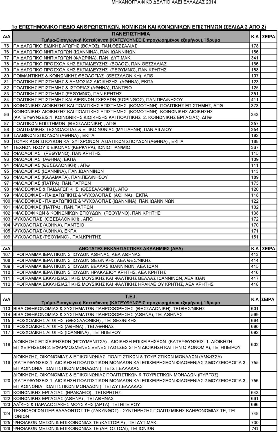 ΚΡΗΤΗΣ 158 80 ΠΟΙΜΑΝΤΙΚΗΣ & ΚΟΙΝΩΝΙΚΗΣ ΘΕΟΛΟΓΙΑΣ (ΘΕΣΣΑΛΟΝΙΚΗ), ΑΠΘ 107 81 ΠΟΛΙΤΙΚΗΣ ΕΠΙΣΤΗΜΗΣ & ΔΗΜΟΣΙΑΣ ΔΙΟΙΚΗΣΗΣ (ΑΘΗΝΑ), ΕΚΠΑ 123 82 ΠΟΛΙΤΙΚΗΣ ΕΠΙΣΤΗΜΗΣ & ΙΣΤΟΡΙΑΣ (ΑΘΗΝΑ), ΠΑΝΤΕΙΟ 125 83
