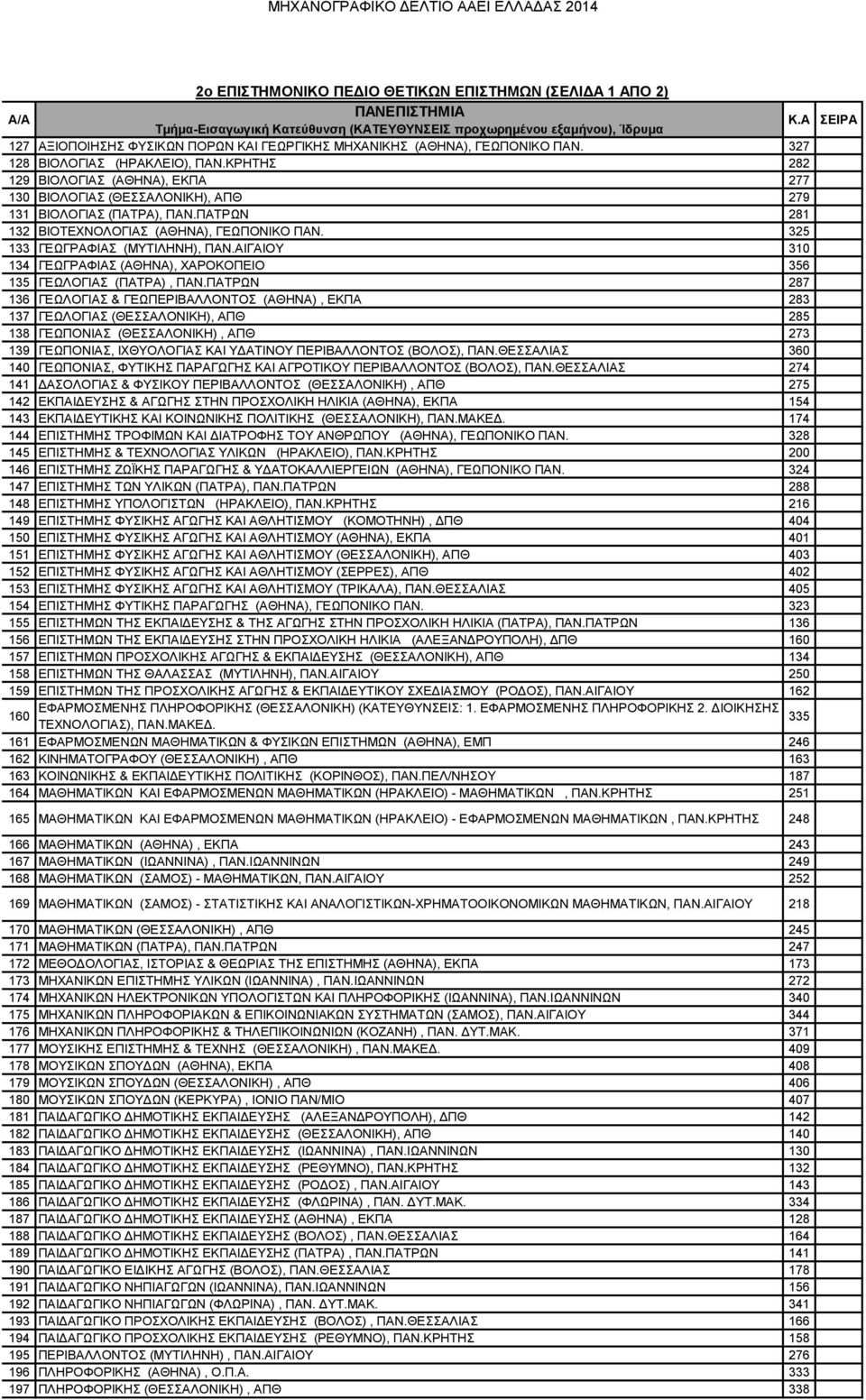 ΑΙΓΑΙΟΥ 310 134 ΓΕΩΓΡΑΦΙΑΣ (ΑΘΗΝΑ), ΧΑΡΟΚΟΠΕΙΟ 356 135 ΓΕΩΛΟΓΙΑΣ (ΠΑΤΡΑ), ΠΑΝ.