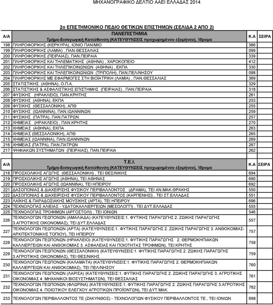 ΠΕΛ/ΝΗΣΟΥ 098 204 ΠΛΗΡΟΦΟΡΙΚΗΣ ΜΕ ΕΦΑΡΜΟΓΕΣ ΣΤΗ ΒΙΟΪΑΤΡΙΚΗ (ΛΑΜΙΑ), ΠΑΝ.ΘΕΣΣΑΛΙΑΣ 369 205 ΣΤΑΤΙΣΤΙΚΗΣ (ΑΘΗΝΑ), Ο.Π.Α. 329 206 ΣΤΑΤΙΣΤΙΚΗΣ & ΑΣΦΑΛΙΣΤΙΚΗΣ ΕΠΙΣΤΗΜΗΣ (ΠΕΙΡΑΙΑΣ), ΠΑΝ.