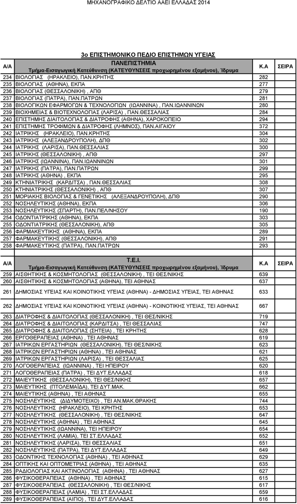 ΘΕΣΣΑΛΙΑΣ 284 240 ΕΠΙΣΤΗΜΗΣ ΔΙΑΙΤΟΛΟΓΙΑΣ & ΔΙΑΤΡΟΦΗΣ (ΑΘΗΝΑ), ΧΑΡΟΚΟΠΕΙΟ 294 241 ΕΠΙΣΤΗΜΗΣ ΤΡΟΦΙΜΩΝ & ΔΙΑΤΡΟΦΗΣ (ΛΗΜΝΟΣ), ΠΑΝ.ΑΙΓΑΙΟΥ 372 242 ΙΑΤΡΙΚΗΣ (ΗΡΑΚΛΕΙΟ), ΠΑΝ.