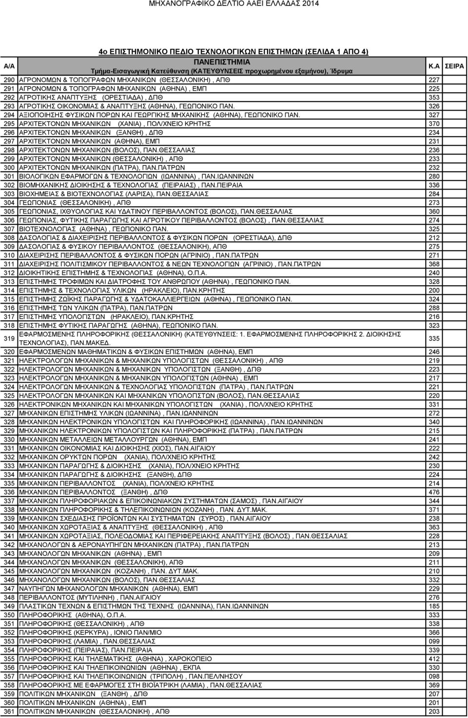 327 295 ΑΡΧΙΤΕΚΤΟΝΩΝ ΜΗΧΑΝΙΚΩΝ (ΧΑΝΙΑ), ΠΟΛ/ΧΝΕΙΟ ΚΡΗΤΗΣ 370 296 ΑΡΧΙΤΕΚΤΟΝΩΝ ΜΗΧΑΝΙΚΩΝ (ΞΑΝΘΗ), ΔΠΘ 234 297 ΑΡΧΙΤΕΚΤΟΝΩΝ ΜΗΧΑΝΙΚΩΝ (ΑΘΗΝΑ), ΕΜΠ 231 298 ΑΡΧΙΤΕΚΤΟΝΩΝ ΜΗΧΑΝΙΚΩΝ (ΒΟΛΟΣ), ΠΑΝ.