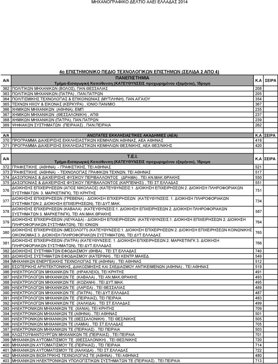 ΑΙΓΑΙΟΥ 354 365 ΤΕΧΝΩΝ ΗΧΟΥ & ΕΙΚΟΝΑΣ (ΚΕΡΚΥΡΑ), ΙΟΝΙΟ ΠΑΝ/ΜΙΟ 367 366 ΧΗΜΙΚΩΝ ΜΗΧΑΝΙΚΩΝ (ΑΘΗΝΑ), ΕΜΠ 235 367 ΧΗΜΙΚΩΝ ΜΗΧΑΝΙΚΩΝ (ΘΕΣΣΑΛΟΝΙΚΗ), ΑΠΘ 237 368 ΧΗΜΙΚΩΝ ΜΗΧΑΝΙΚΩΝ (ΠΑΤΡΑ), ΠΑΝ.