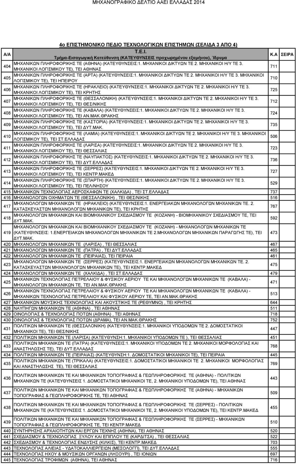 ΜΗΧΑΝΙΚΟΙ 405 ΛΟΓΙΣΜΙΚΟΥ ΤΕ), ΤΕΙ ΗΠΕΙΡΟΥ 710 ΜΗΧΑΝΙΚΩΝ ΠΛΗΡΟΦΟΡΙΚΗΣ ΤΕ (ΗΡΑΚΛΕΙΟ) (ΚΑΤΕΥΘΥΝΣΕΙΣ:1. ΜΗΧΑΝΙΚΟΙ ΔΙΚΤΥΩΝ ΤΕ 2. ΜΗΧΑΝΙΚΟΙ Η/Υ ΤΕ 3.