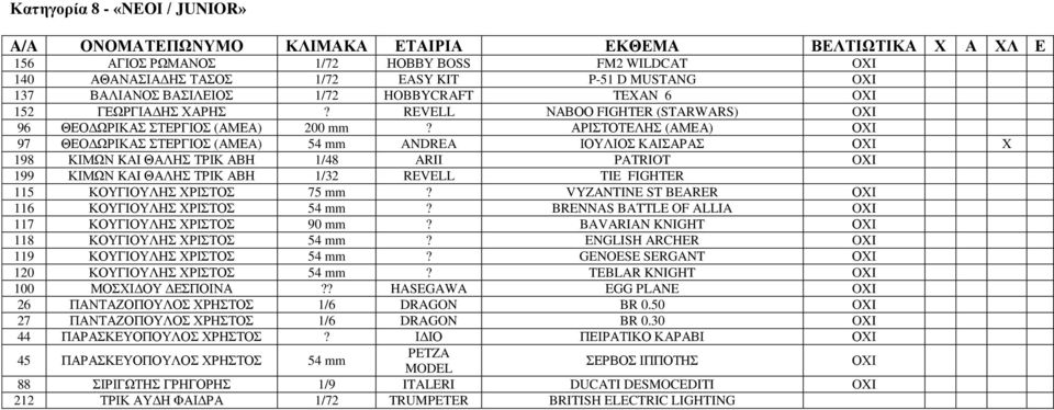 ΑΡΙΣΤΟΤΕΛΗΣ (ΑΜΕΑ) ΟΧΙ 97 ΘΕΟΔΩΡΙΚΑΣ ΣΤΕΡΓΙΟΣ (ΑΜΕΑ) 54 mm ANDREA ΙΟΥΛΙΟΣ ΚΑΙΣΑΡΑΣ ΟΧΙ 198 ΚΙΜΩΝ KAI ΘΑΛΗΣ ΤΡΙΚ ΑΒΗ 1/48 ARII PATRIOT OI 199 ΚΙΜΩΝ KAI ΘΑΛΗΣ ΤΡΙΚ ΑΒΗ 1/32 REVELL TIE FIGHTER 115