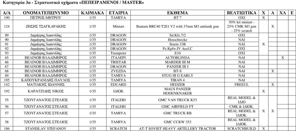 7/2 ΟΧΙ 90 Δημήτρης Ιωαννίδης 1/35 DRAGON Heuschrecke ΝΑΙ 91 Δημήτρης Ιωαννίδης 1/35 DRAGON Sturm 33B ΝΑΙ 92 Δημήτρης Ιωαννίδης 1/35 DRAGON Pz.Kpfw.IV Ausf.
