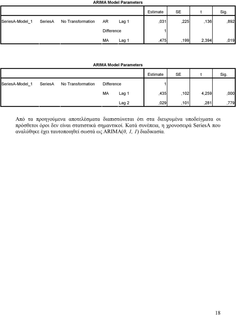 No Transformation Difference 1 MA Lag 1,435,102 4,259,000 Lag 2,029,101,281,779 Από τα προηγούμενα αποτελέσματα διαπιστώνεται ότι