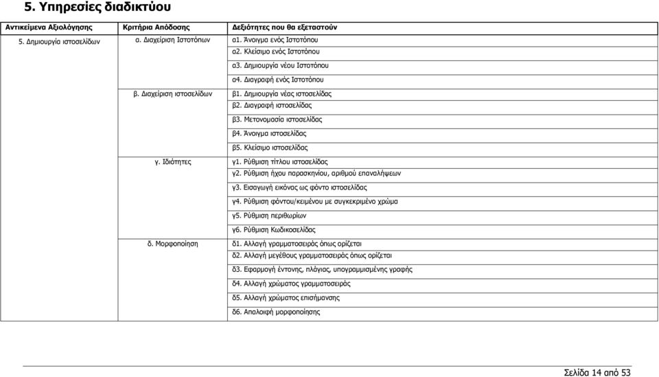 Άνοιγμα ιστοσελίδας β5. Κλείσιμο ιστοσελίδας γ. Ιδιότητες γ1. Ρύθμιση τίτλου ιστοσελίδας γ2. Ρύθμιση ήχου παρασκηνίου, αριθμού επαναλήψεων γ3. Εισαγωγή εικόνας ως φόντο ιστοσελίδας γ4.