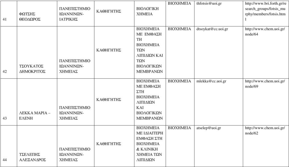 gr http://www.chem.uoi.gr/ node/64 43 ΛΕΚΚΑ ΜΑΡΙΑ ΕΛΕΝΗ ΣΤΗ ΛΙΠΙΔΙΩΝ ΚΑΙ ΒΙΟΛΟΓΙΚΩΝ ΜΕΜΒΡΑΝΩΝ mlekka@cc.uoi.gr http://www.chem.uoi.gr/ node/69 44 ΤΣΕΛΕΠΗΣ ΑΛΕΞΑΝΔΡΟΣ ΜΕ ΙΔΙΑΙΤΕΡΗ ΕΜΦΑΣΗ ΣΤΗ & ΚΛΙΝΙΚΗ ΤΩΝ ΛΙΠΙΔΙΩΝ atselep@uoi.