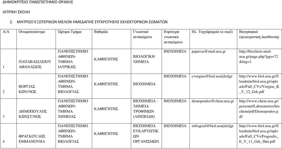 uoa[dot]gr http://www.biol.uoa.gr/fi leadmin/biol.uoa.gr/uplo ads/full_cvs/vorgias_k _V_12_Grk.pdf 3 ΔΗΜΟΠΟΥΛΟΣ ΚΩΝΣΤ/ΝΟΣ - ΤΡΟΦΙΜΩΝ (ΛΙΠΟΕΙΔΗ) demopoulos@chem.uoa.gr http://www.chem.uoa.gr/ personel/laboratories/bio chem/pdf/demopoulos.