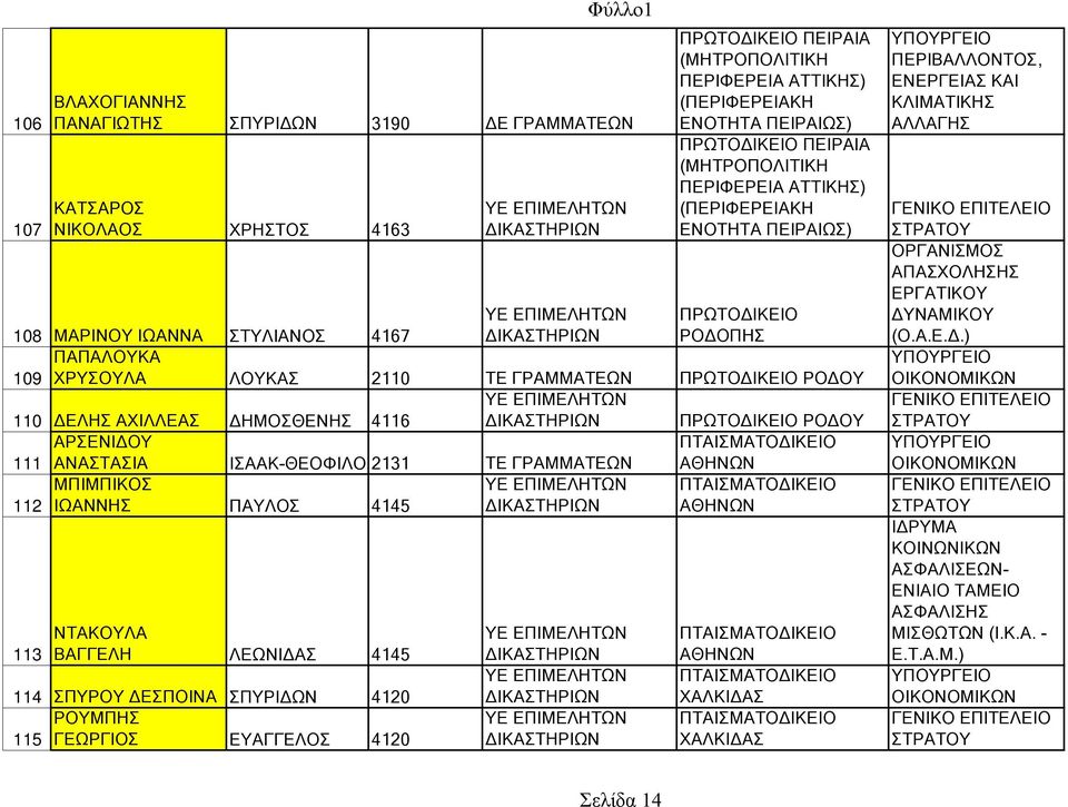 ΗΜΟΣΘΕΝΗΣ 4116 ΡΟ ΟΥ ΑΡΣΕΝΙ ΟΥ ΠΤΑΙΣΜΑΤΟ ΙΚΕΙΟ 111 112 113 ΑΝΑΣΤΑΣΙΑ ΙΣΑΑΚ-ΘΕΟΦΙΛΟΣ2131 ΤΕ ΓΡΑΜΜΑΤΕΩΝ ΜΠΙΜΠΙΚΟΣ ΙΩΑΝΝΗΣ ΠΑΥΛΟΣ 4145 ΝΤΑΚΟΥΛΑ ΒΑΓΓΕΛΗ ΛΕΩΝΙ ΑΣ 4145 114 ΣΠΥΡΟΥ ΕΣΠΟΙΝΑ