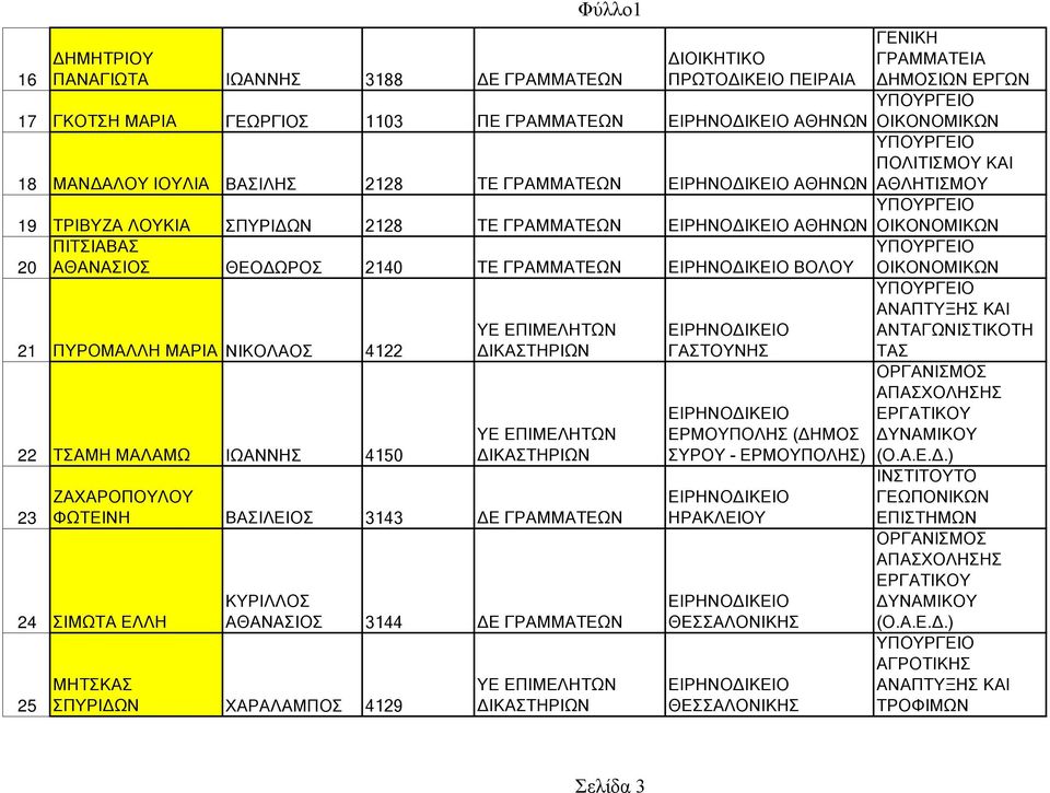 ΒΑΣΙΛΕΙΟΣ 3143 Ε ΓΡΑΜΜΑΤΕΩΝ 24 ΣΙΜΩΤΑ ΕΛΛΗ 25 ΚΥΡΙΛΛΟΣ ΑΘΑΝΑΣΙΟΣ 3144 Ε ΓΡΑΜΜΑΤΕΩΝ ΜΗΤΣΚΑΣ ΣΠΥΡΙ ΩΝ ΧΑΡΑΛΑΜΠΟΣ 4129 ΓΑΣΤΟΥΝΗΣ ΕΡΜΟΥΠΟΛΗΣ ( ΗΜΟΣ ΣΥΡΟΥ - ΕΡΜΟΥΠΟΛΗΣ)