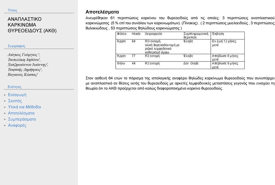 ( 2 περιπτώσεις μυελοειδούς, 3 περιπτώσεις θυλακιώδους, 53 περιπτώσεις θηλώδους καρκινώματος ) Στον ασθενή 64 ετών το πόρισμα της